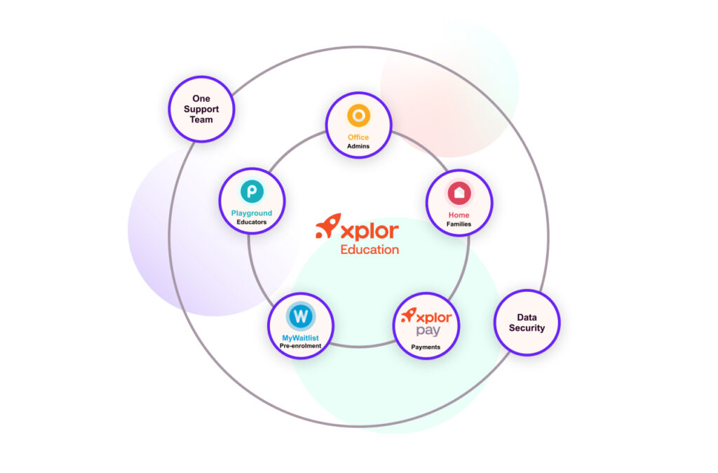 A representation of the Xplor Education ecosystem, which can streamline childcare documentation for services