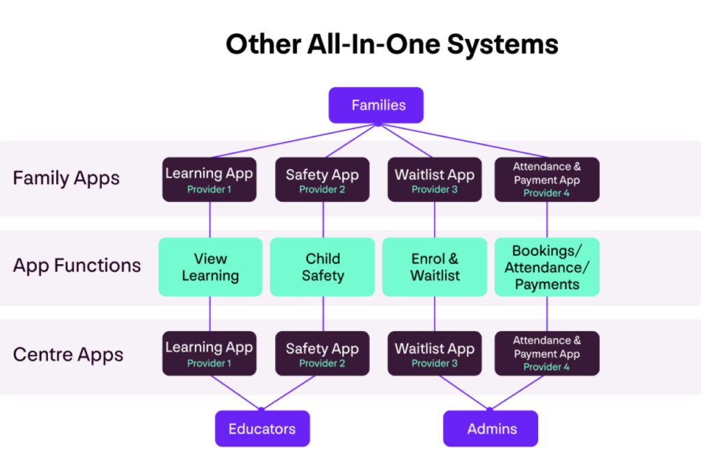 A flow chart representing data flow when a platform claims to be an all-in-one childcare solution, but isn't