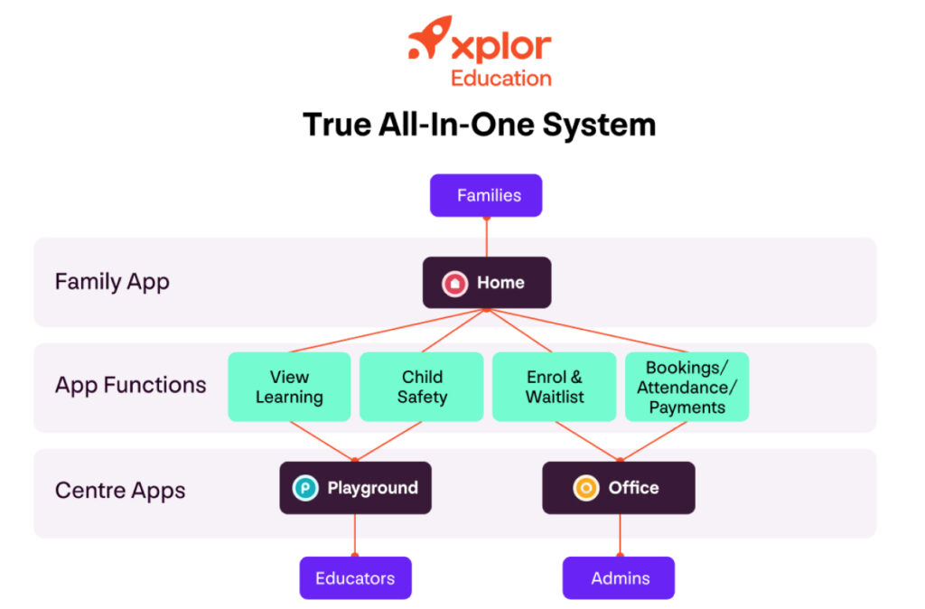 A flow chart representing data flow in the Xplor Education platform, a true all-in-one childcare solution